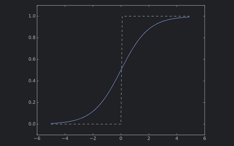 step_vs_sigmoid